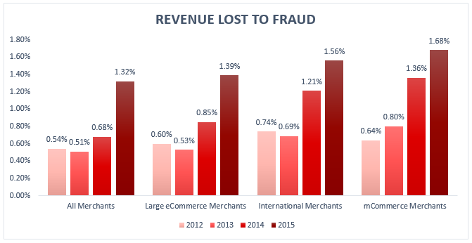 2015 LexisNexis Study Understanding The True Cost Of Fraud