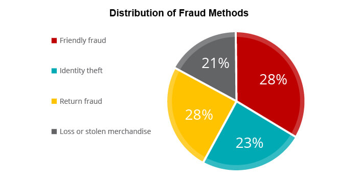 Lexisnexis Study The True Cost Of Fraud And What It Means For Merchants