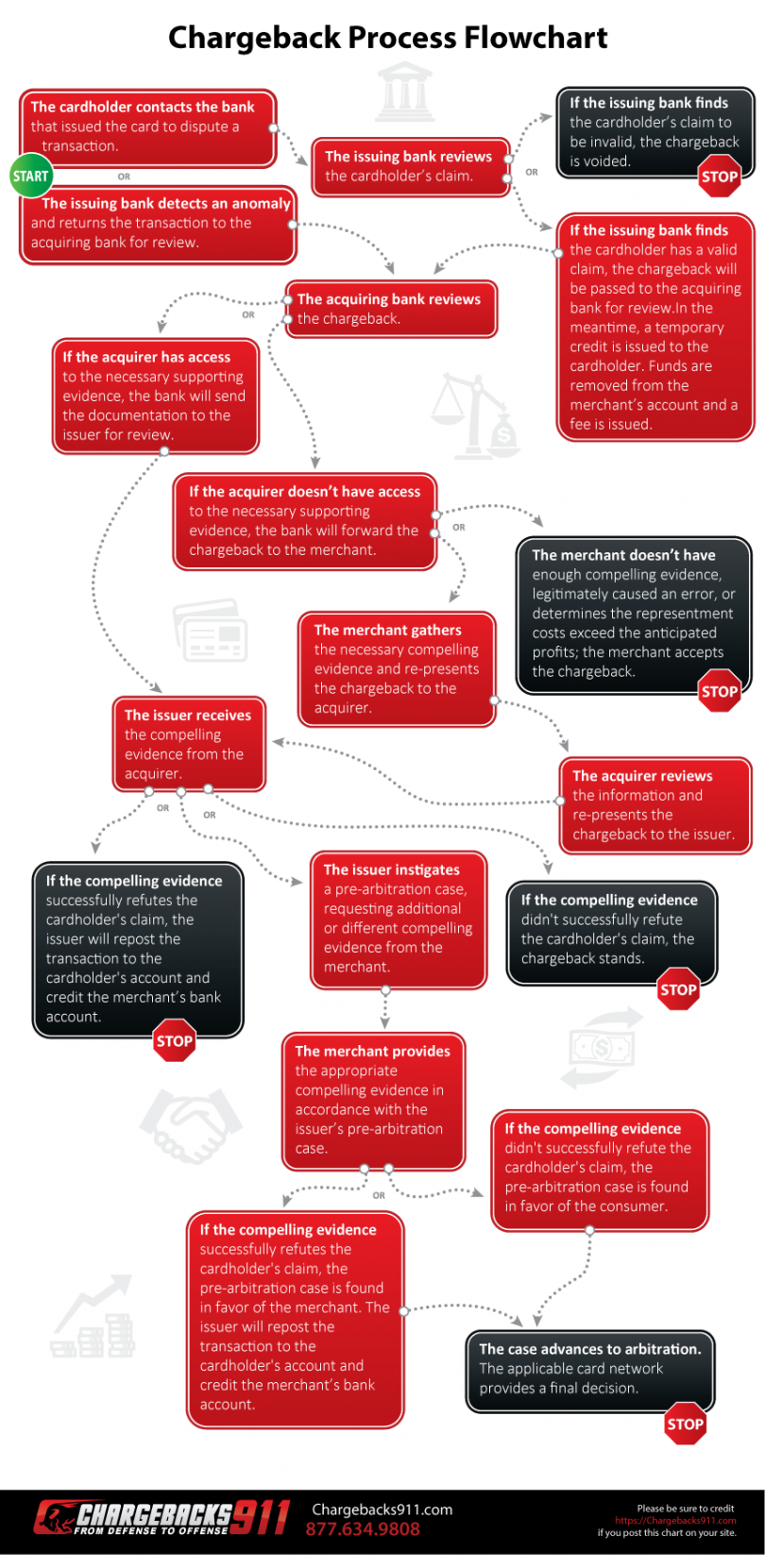 bmo mastercard chargeback process