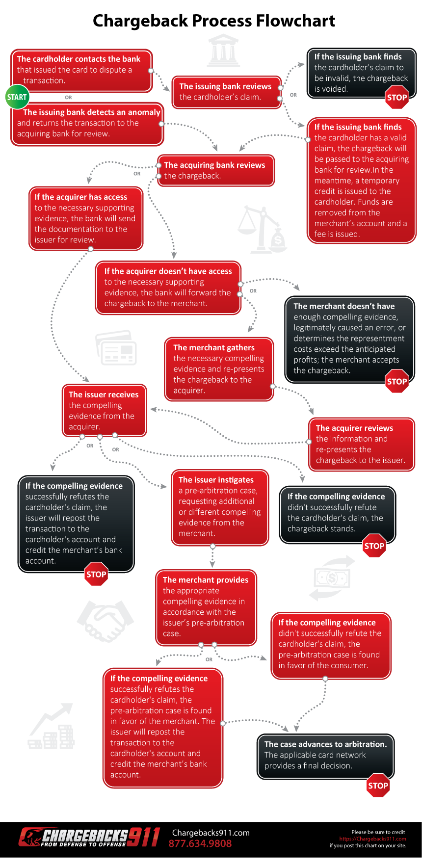 Everything You Need to Know About Chargeback Rules