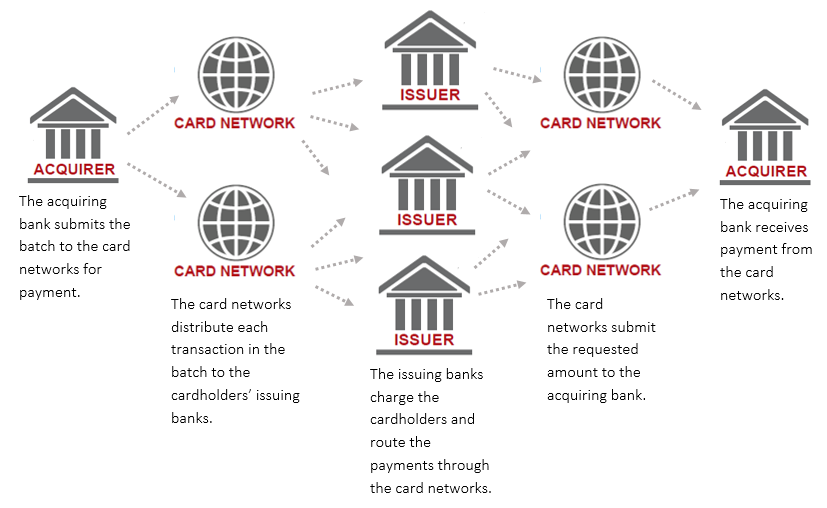 Internet Processing For Credit Card Payments