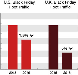 brick and mortar sales