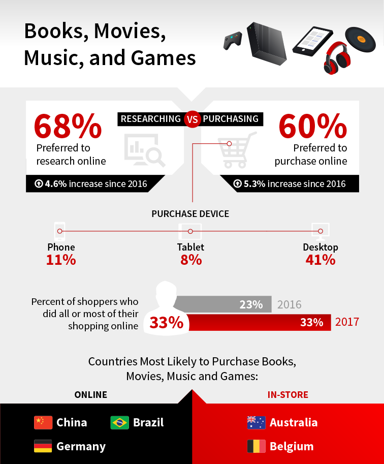 Consumer Buying Behaviors