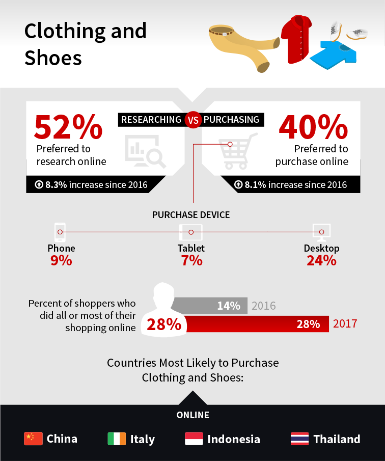 Consumer Buying Behaviors