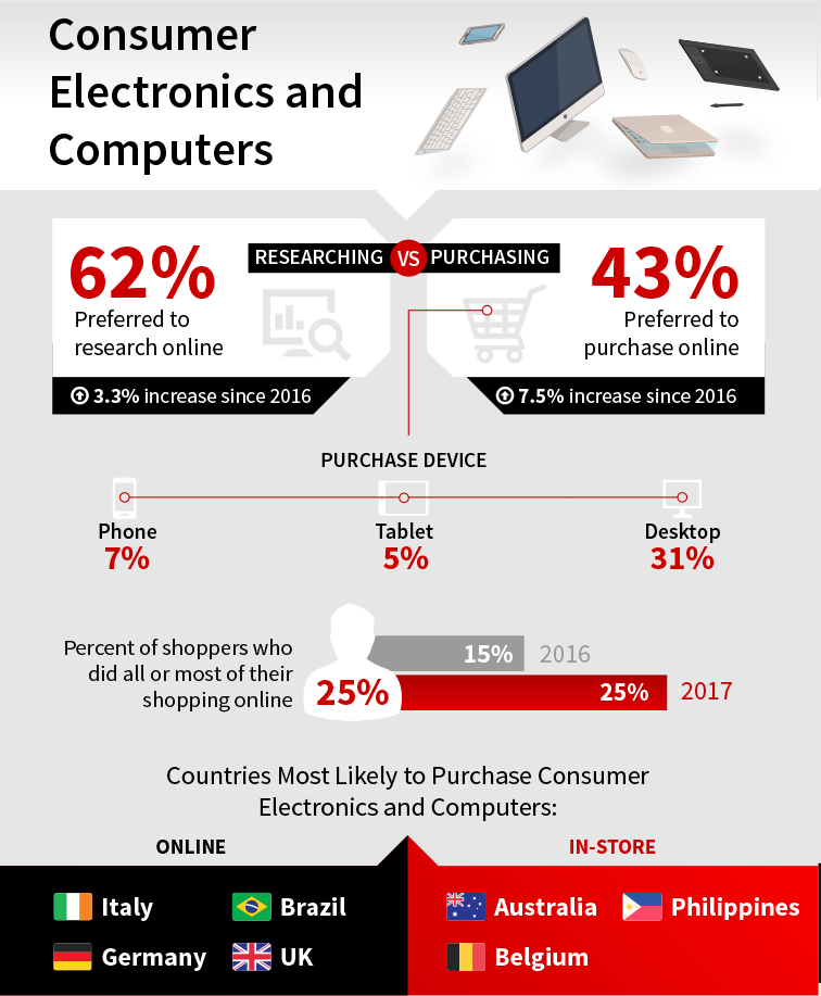 Consumer Buying Behaviors