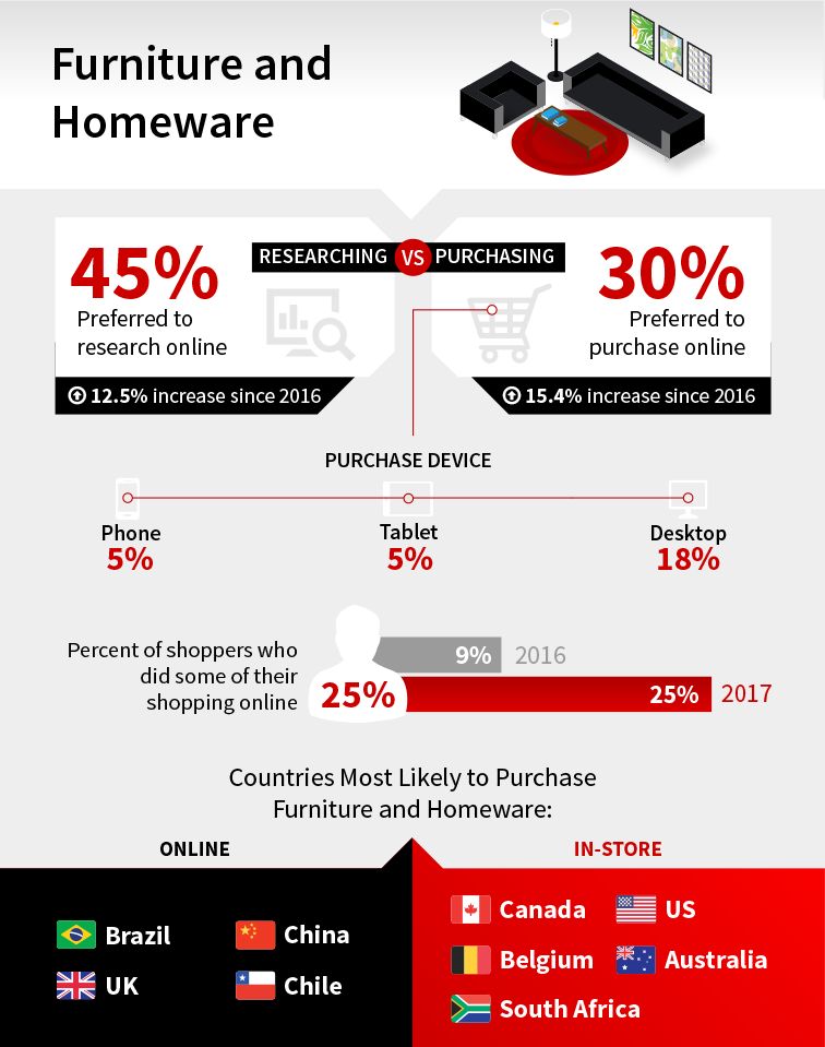 Consumer Buying Behaviors