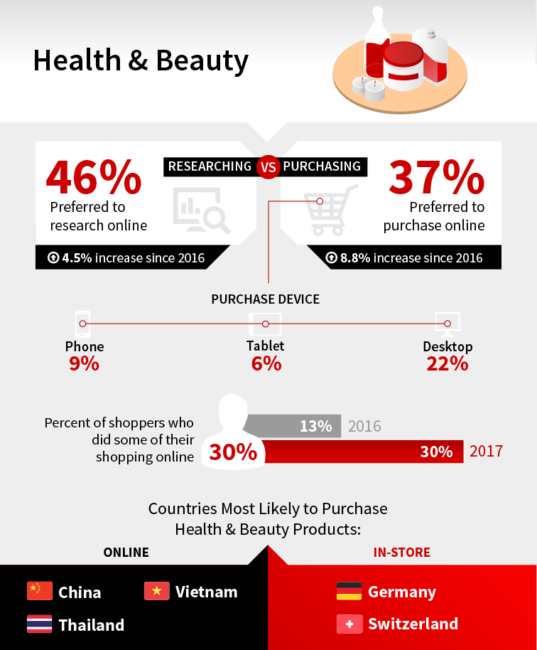 Consumer Buying Behaviors