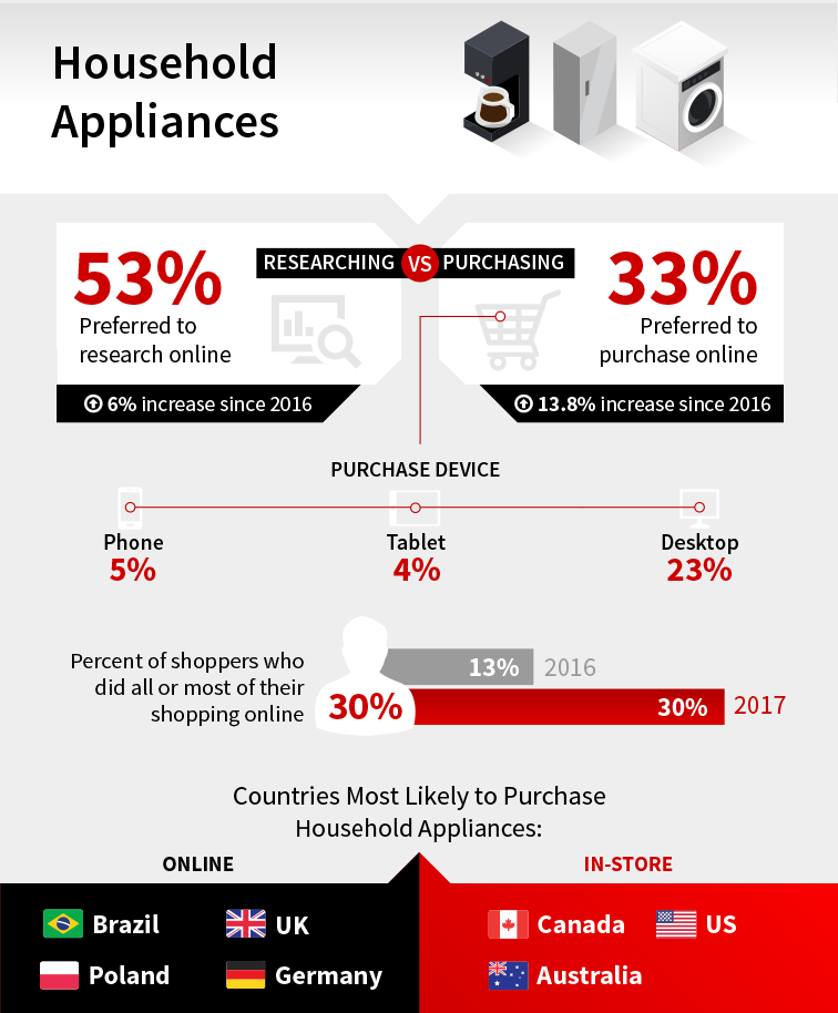 Consumer Buying Behaviors