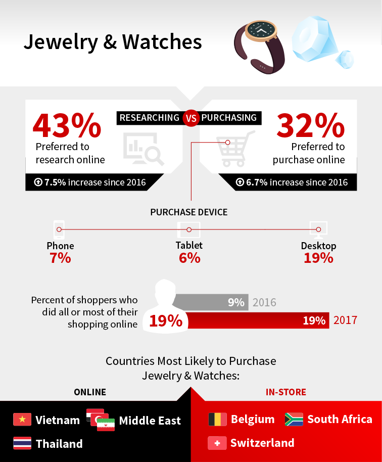 Consumer Buying Behaviors