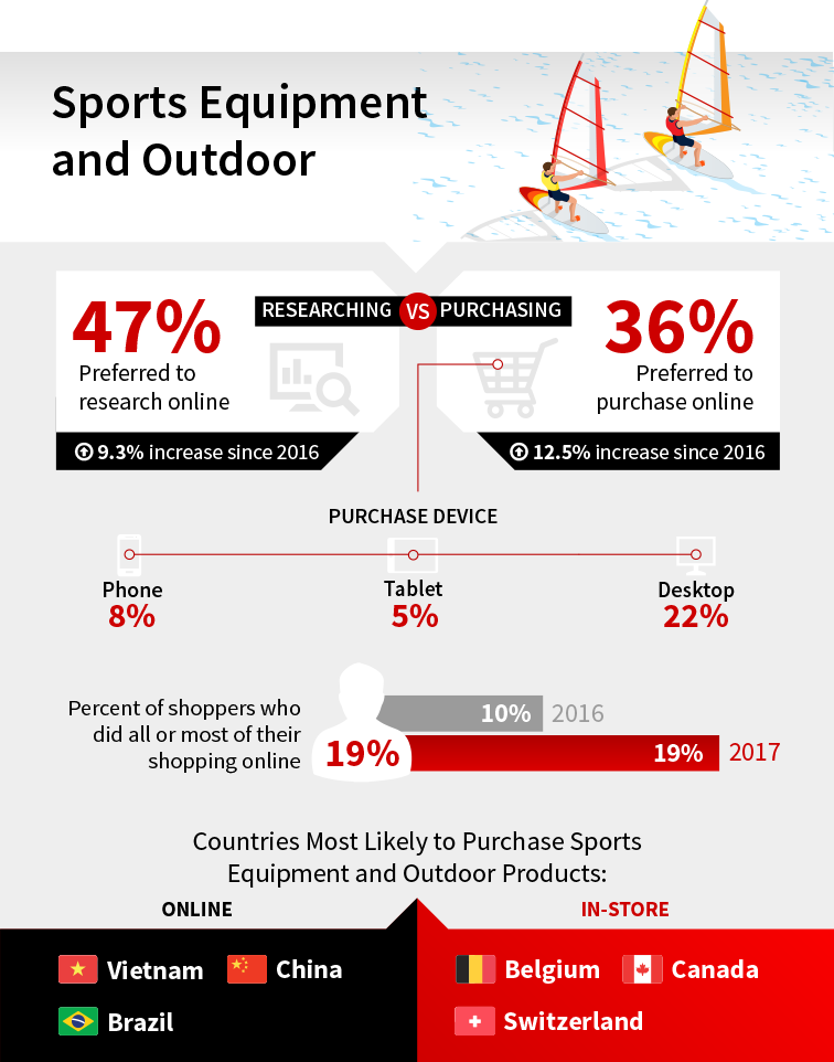 Consumer Buying Behaviors