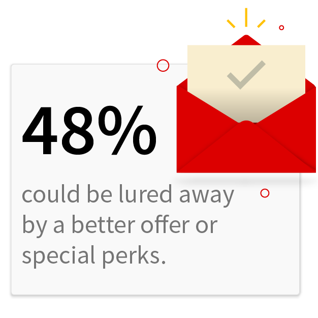 48% could be lured away by a better offer or special perks.