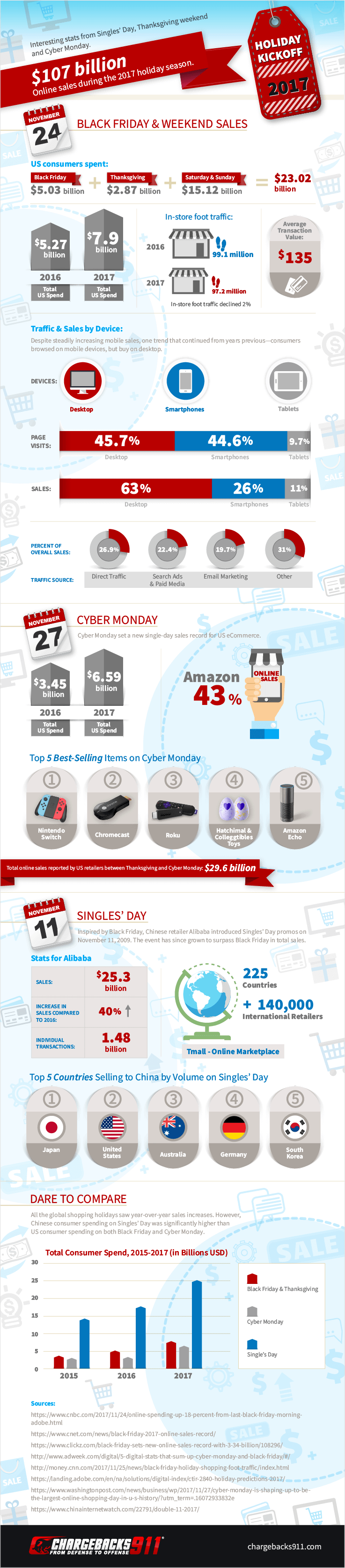 Chargebacks911 Black Friday 2017 Infographic