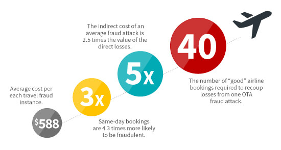 OTA Fraud by the Numbers