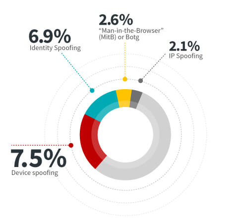 Overall Transactions by Fraud Tactic