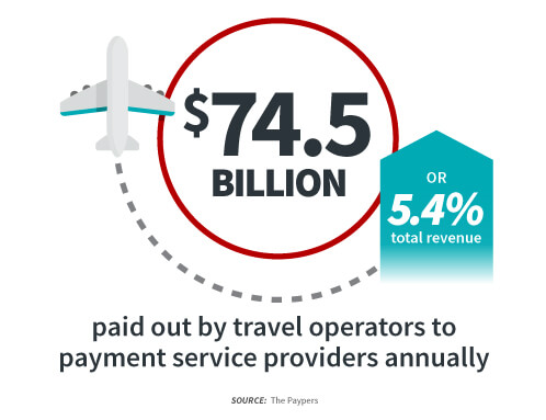 Travel Industry Costs
