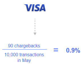 bank of america chargeback time limit