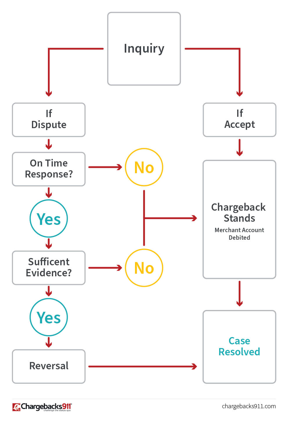 Why And How American Express Chargebacks Are Different