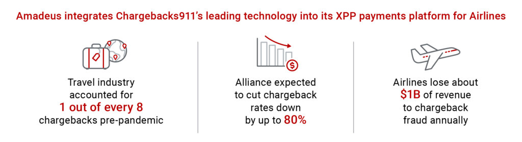 Amadeus & Chargebacks911 Join Forces to Help Airlines Handle Rise in Disputes