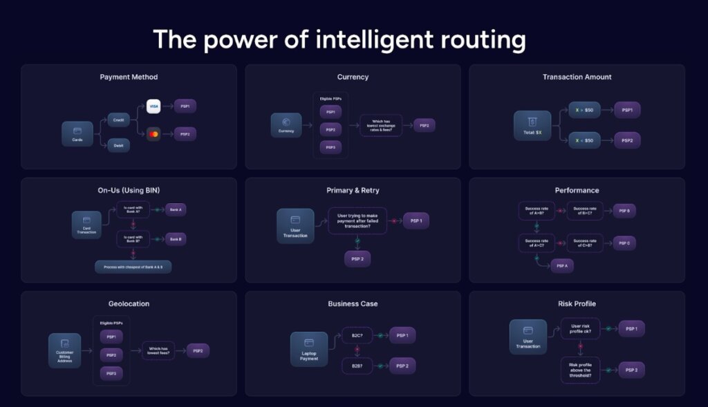 Payment Routing